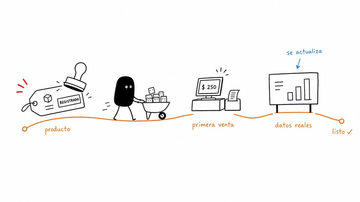Ilustración de la activación en tres pasos: producto, primera venta y datos reales.